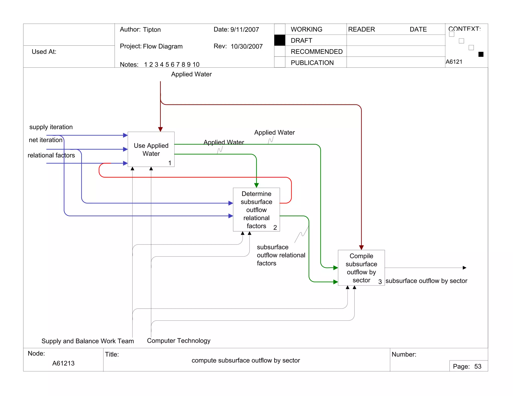 Used At:
Author:
Notes: 1 2 3 4 5 6 7 8 9 10
Date:
Rev:
READER DATEWORKING
DRAFT
RECOMMENDED
PUBLICATION
Project:
Node: Title: Number:
Page:
CONTEXT:Tipton
Flow Diagram
9/11/2007
10/30/2007
A61213 compute subsurface outflow by sector
A6121
53
Use Applied
Water
1
Determine
subsurface
outflow
relational
factors 2
Compile
subsurface
outflow by
sector 3
Supply and Balance Work Team Computer Technology
supply iteration
net iteration
relational factors
Applied Water
subsurface outflow by sector
Applied Water
Applied Water
subsurface
outflow relational
factors
 