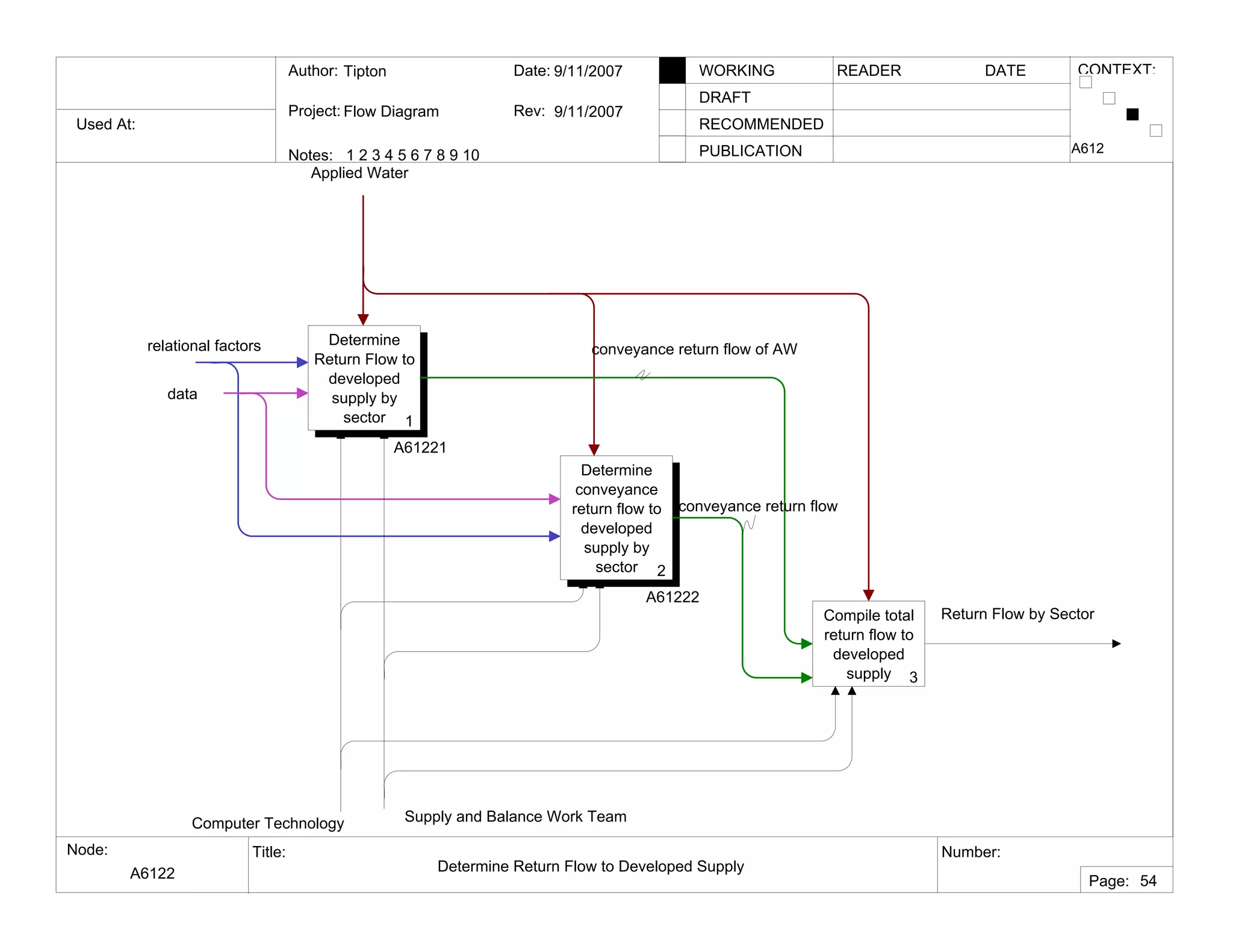 Used At:
Author:
Notes: 1 2 3 4 5 6 7 8 9 10
Date:
Rev:
READER DATEWORKING
DRAFT
RECOMMENDED
PUBLICATION
Project:
Node: Title: Number:
Page:
CONTEXT:Tipton
Flow Diagram
9/11/2007
9/11/2007
A6122 Determine Return Flow to Developed Supply
A612
54
Determine
Return Flow to
developed
supply by
sector 1
A61221
Determine
conveyance
return flow to
developed
supply by
sector 2
A61222
Compile total
return flow to
developed
supply 3
relational factors
Applied Water
Computer Technology
Return Flow by Sector
conveyance return flow of AW
conveyance return flow
data
Supply and Balance Work Team
 