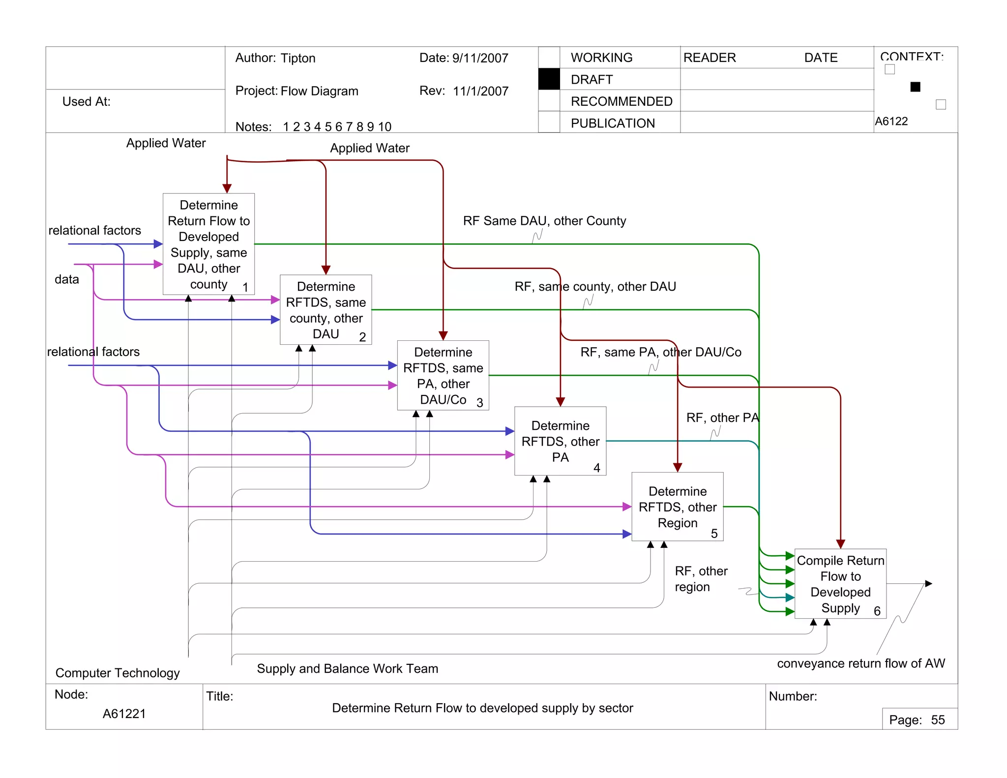 Used At:
Author:
Notes: 1 2 3 4 5 6 7 8 9 10
Date:
Rev:
READER DATEWORKING
DRAFT
RECOMMENDED
PUBLICATION
Project:
Node: Title: Number:
Page:
CONTEXT:Tipton
Flow Diagram
9/11/2007
11/1/2007
A61221 Determine Return Flow to developed supply by sector
A6122
55
Determine
Return Flow to
Developed
Supply, same
DAU, other
county 1 Determine
RFTDS, same
county, other
DAU 2
Determine
RFTDS, same
PA, other
DAU/Co 3
Determine
RFTDS, other
PA
4
Determine
RFTDS, other
Region
5
Compile Return
Flow to
Developed
Supply 6
relational factors
Applied Water
conveyance return flow of AW
RF Same DAU, other County
RF, same county, other DAU
RF, same PA, other DAU/Co
RF, other PA
RF, other
region
relational factors
data
Computer Technology
Applied Water
Supply and Balance Work Team
 