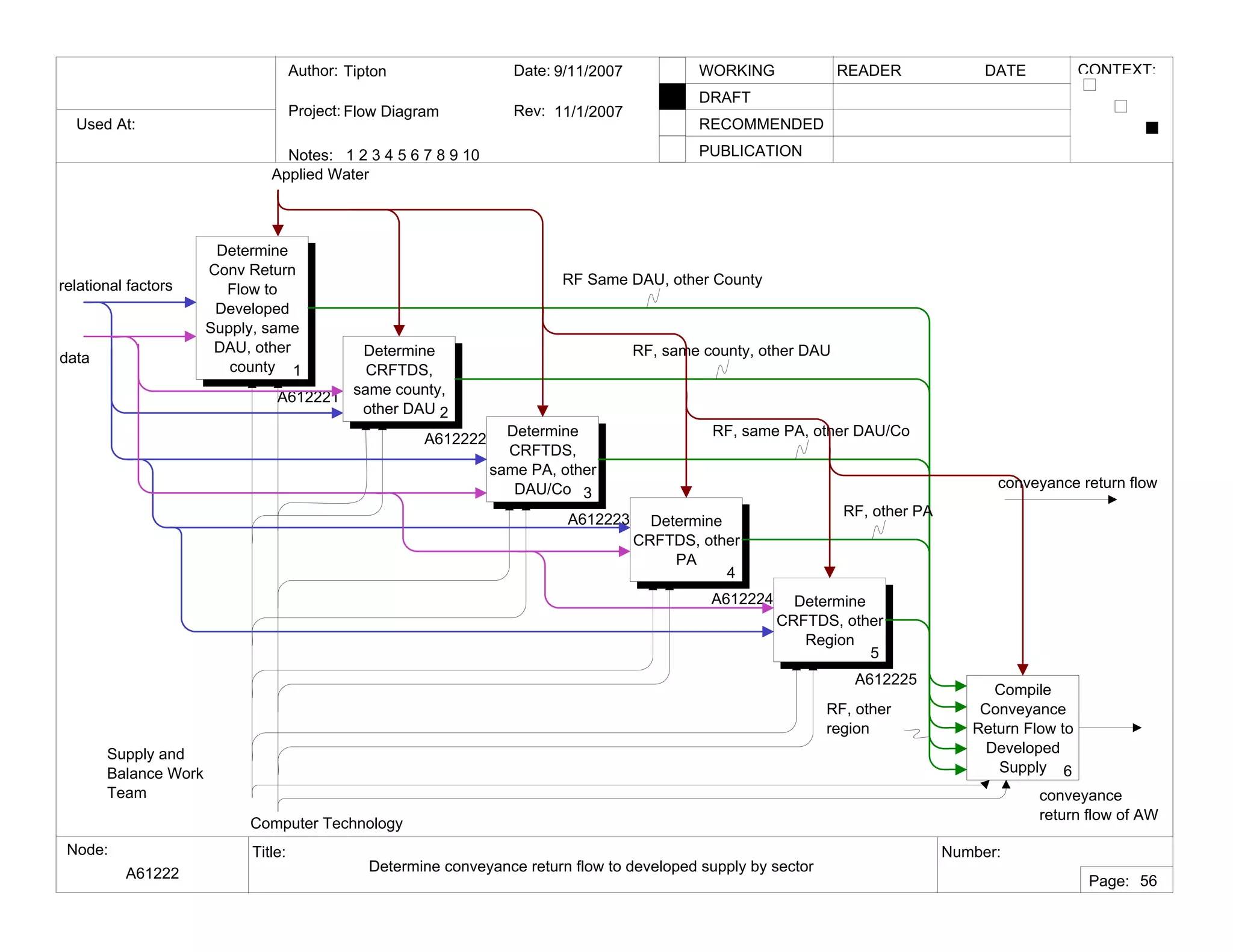 Used At:
Author:
Notes: 1 2 3 4 5 6 7 8 9 10
Date:
Rev:
READER DATEWORKING
DRAFT
RECOMMENDED
PUBLICATION
Project:
Node: Title: Number:
Page:
CONTEXT:Tipton
Flow Diagram
9/11/2007
11/1/2007
A61222 Determine conveyance return flow to developed supply by sector
56
Determine
Conv Return
Flow to
Developed
Supply, same
DAU, other
county 1
A612221
Determine
CRFTDS,
same county,
other DAU 2
A612222
Determine
CRFTDS,
same PA, other
DAU/Co 3
A612223 Determine
CRFTDS, other
PA
4
A612224 Determine
CRFTDS, other
Region
5
A612225
Compile
Conveyance
Return Flow to
Developed
Supply 6
relational factors
Computer Technology
Supply and
Balance Work
Team
Applied Water
conveyance
return flow of AW
RF Same DAU, other County
RF, same county, other DAU
RF, same PA, other DAU/Co
RF, other PA
RF, other
region
data
conveyance return flow
 