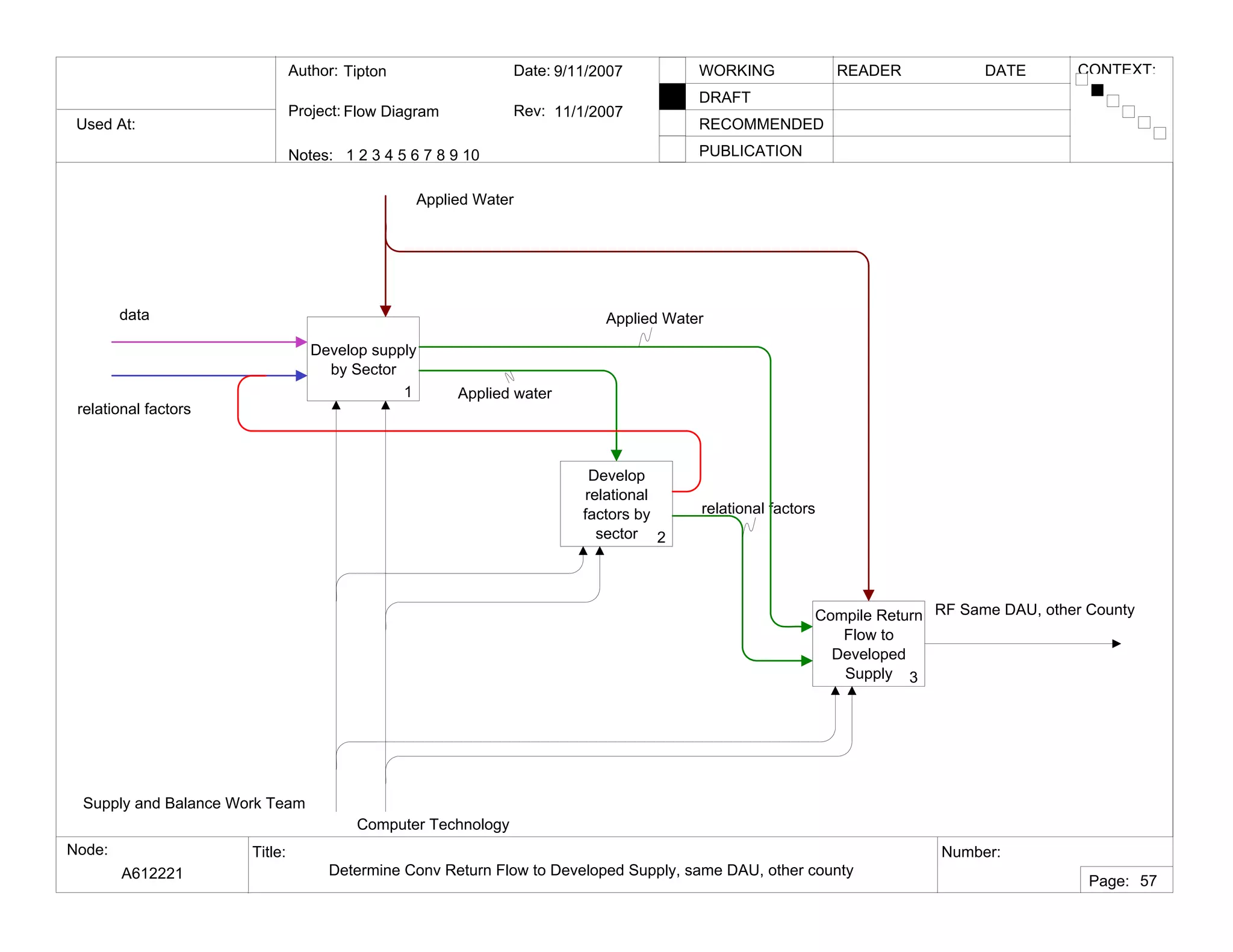 Used At:
Author:
Notes: 1 2 3 4 5 6 7 8 9 10
Date:
Rev:
READER DATEWORKING
DRAFT
RECOMMENDED
PUBLICATION
Project:
Node: Title: Number:
Page:
CONTEXT:Tipton
Flow Diagram
9/11/2007
11/1/2007
A612221 Determine Conv Return Flow to Developed Supply, same DAU, other county
57
Develop supply
by Sector
1
Develop
relational
factors by
sector 2
Compile Return
Flow to
Developed
Supply 3
Applied Water
relational factors
Supply and Balance Work Team
Computer Technology
RF Same DAU, other County
relational factors
Applied water
Applied Waterdata
 