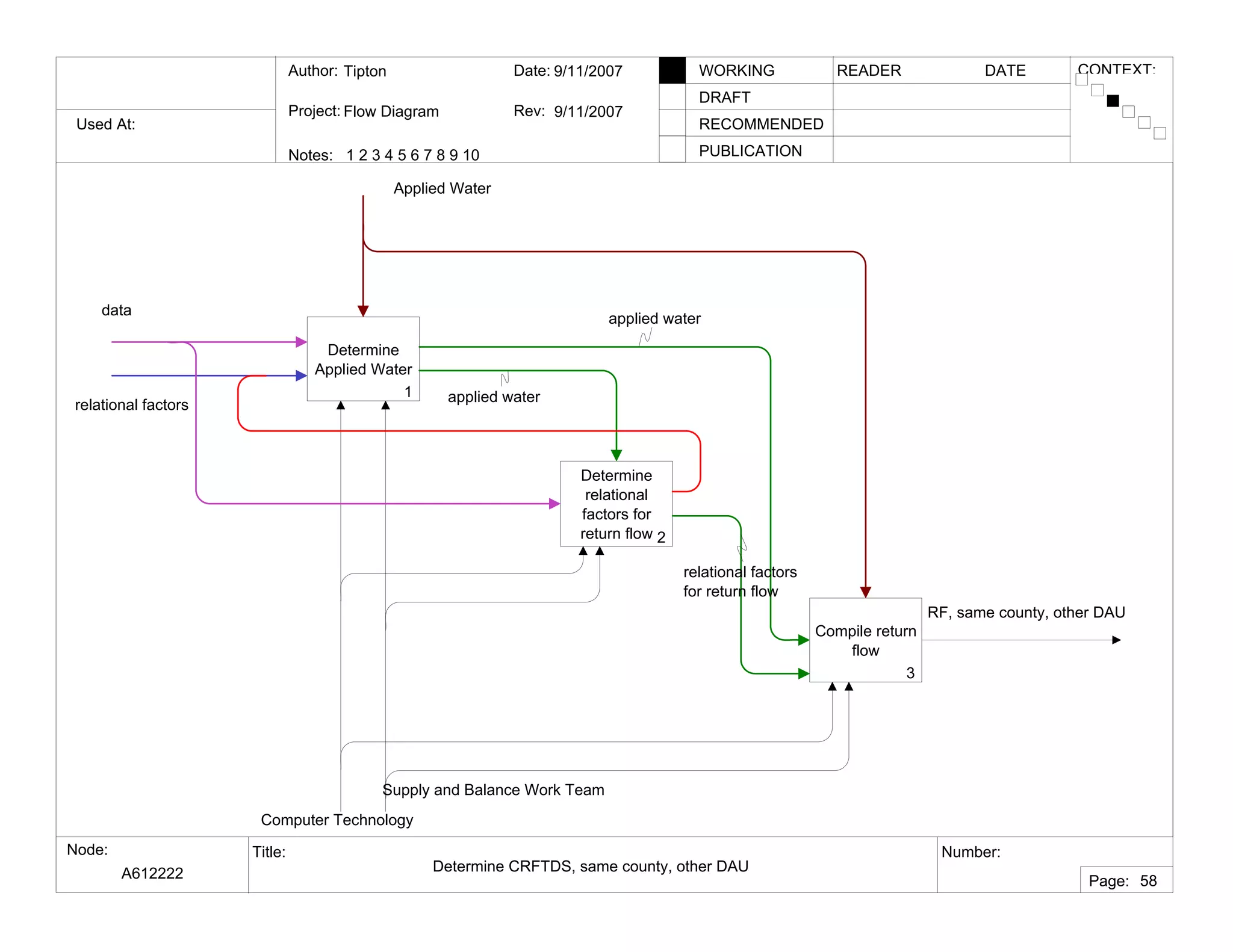 Used At:
Author:
Notes: 1 2 3 4 5 6 7 8 9 10
Date:
Rev:
READER DATEWORKING
DRAFT
RECOMMENDED
PUBLICATION
Project:
Node: Title: Number:
Page:
CONTEXT:Tipton
Flow Diagram
9/11/2007
9/11/2007
A612222 Determine CRFTDS, same county, other DAU
58
Determine
Applied Water
1
Determine
relational
factors for
return flow 2
Compile return
flow
3
Computer Technology
Supply and Balance Work Team
relational factors
Applied Water
RF, same county, other DAU
applied water
applied water
relational factors
for return flow
data
 