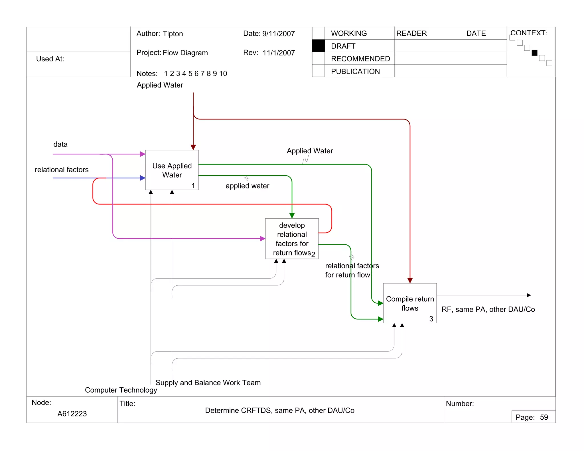 Used At:
Author:
Notes: 1 2 3 4 5 6 7 8 9 10
Date:
Rev:
READER DATEWORKING
DRAFT
RECOMMENDED
PUBLICATION
Project:
Node: Title: Number:
Page:
CONTEXT:Tipton
Flow Diagram
9/11/2007
11/1/2007
A612223 Determine CRFTDS, same PA, other DAU/Co
59
Use Applied
Water
1
develop
relational
factors for
return flows2
Compile return
flows
3
Computer Technology
Supply and Balance Work Team
Applied Water
relational factors
data
RF, same PA, other DAU/Co
relational factors
for return flow
Applied Water
applied water
 