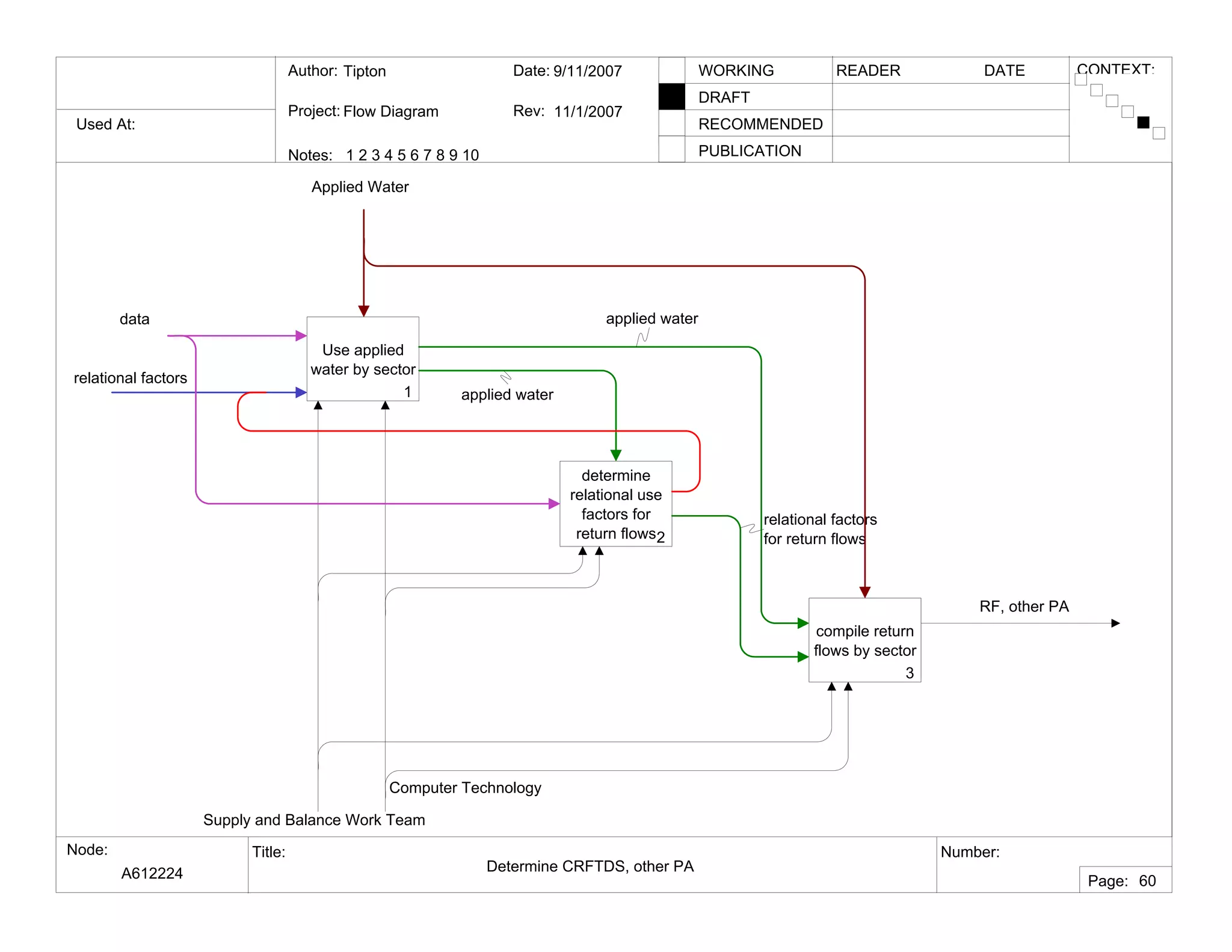Used At:
Author:
Notes: 1 2 3 4 5 6 7 8 9 10
Date:
Rev:
READER DATEWORKING
DRAFT
RECOMMENDED
PUBLICATION
Project:
Node: Title: Number:
Page:
CONTEXT:Tipton
Flow Diagram
9/11/2007
11/1/2007
A612224 Determine CRFTDS, other PA
60
Use applied
water by sector
1
determine
relational use
factors for
return flows2
compile return
flows by sector
3
Supply and Balance Work Team
Computer Technology
Applied Water
relational factors
data
RF, other PA
relational factors
for return flows
applied water
applied water
 