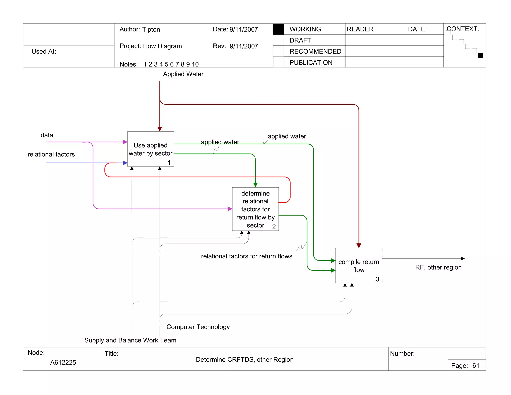 Used At:
Author:
Notes: 1 2 3 4 5 6 7 8 9 10
Date:
Rev:
READER DATEWORKING
DRAFT
RECOMMENDED
PUBLICATION
Project:
Node: Title: Number:
Page:
CONTEXT:Tipton
Flow Diagram
9/11/2007
9/11/2007
A612225 Determine CRFTDS, other Region
61
Use applied
water by sector
1
determine
relational
factors for
return flow by
sector 2
compile return
flow
3
Supply and Balance Work Team
Computer Technology
Applied Water
data
relational factors
RF, other region
applied water
applied water
relational factors for return flows
 