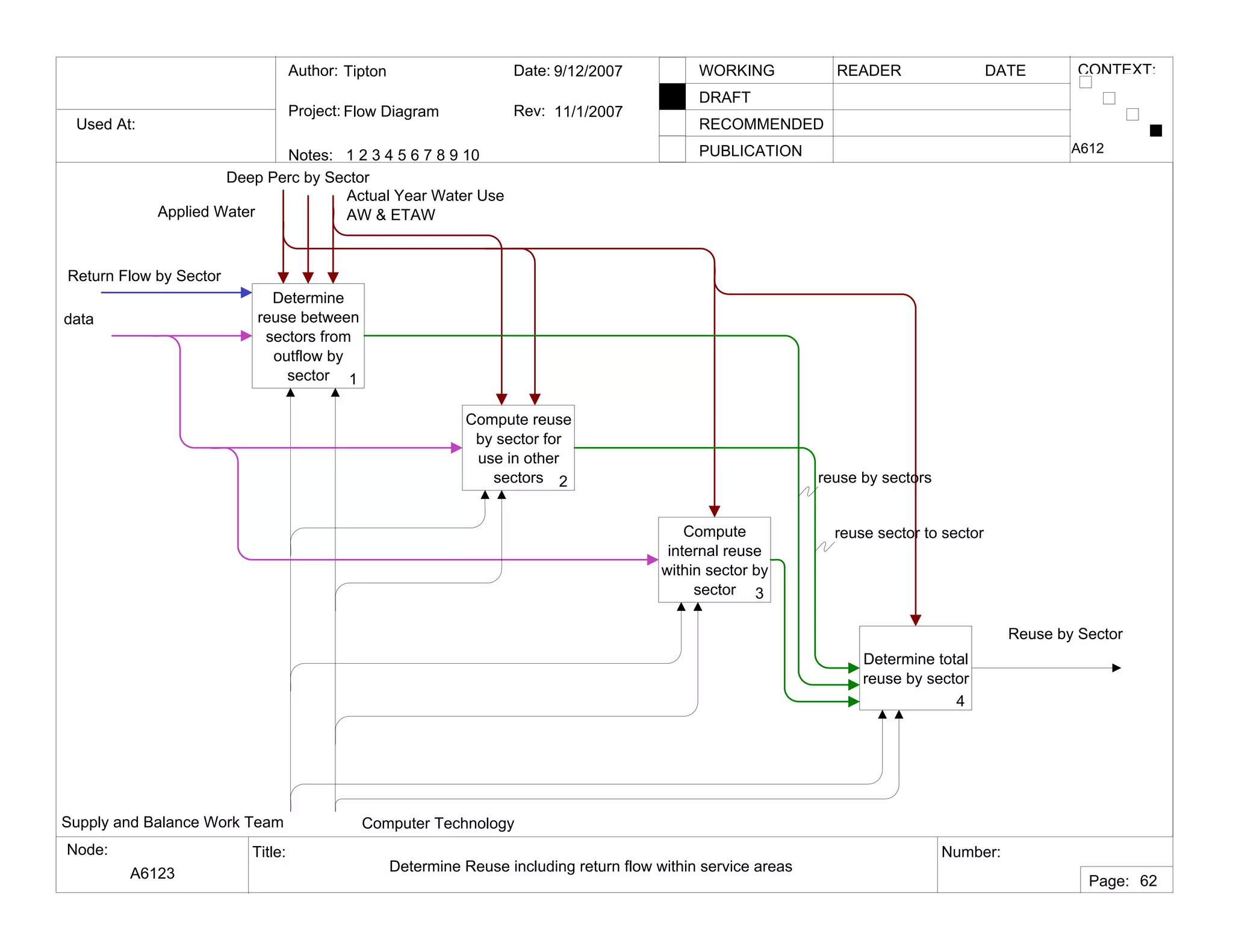 Used At:
Author:
Notes: 1 2 3 4 5 6 7 8 9 10
Date:
Rev:
READER DATEWORKING
DRAFT
RECOMMENDED
PUBLICATION
Project:
Node: Title: Number:
Page:
CONTEXT:Tipton
Flow Diagram
9/12/2007
11/1/2007
A6123 Determine Reuse including return flow within service areas
A612
62
Determine
reuse between
sectors from
outflow by
sector 1
Compute reuse
by sector for
use in other
sectors 2
Compute
internal reuse
within sector by
sector 3
Determine total
reuse by sector
4
Supply and Balance Work Team Computer Technology
Deep Perc by Sector
Applied Water
Actual Year Water Use
AW & ETAW
Reuse by Sector
data
reuse by sectors
reuse sector to sector
Return Flow by Sector
 