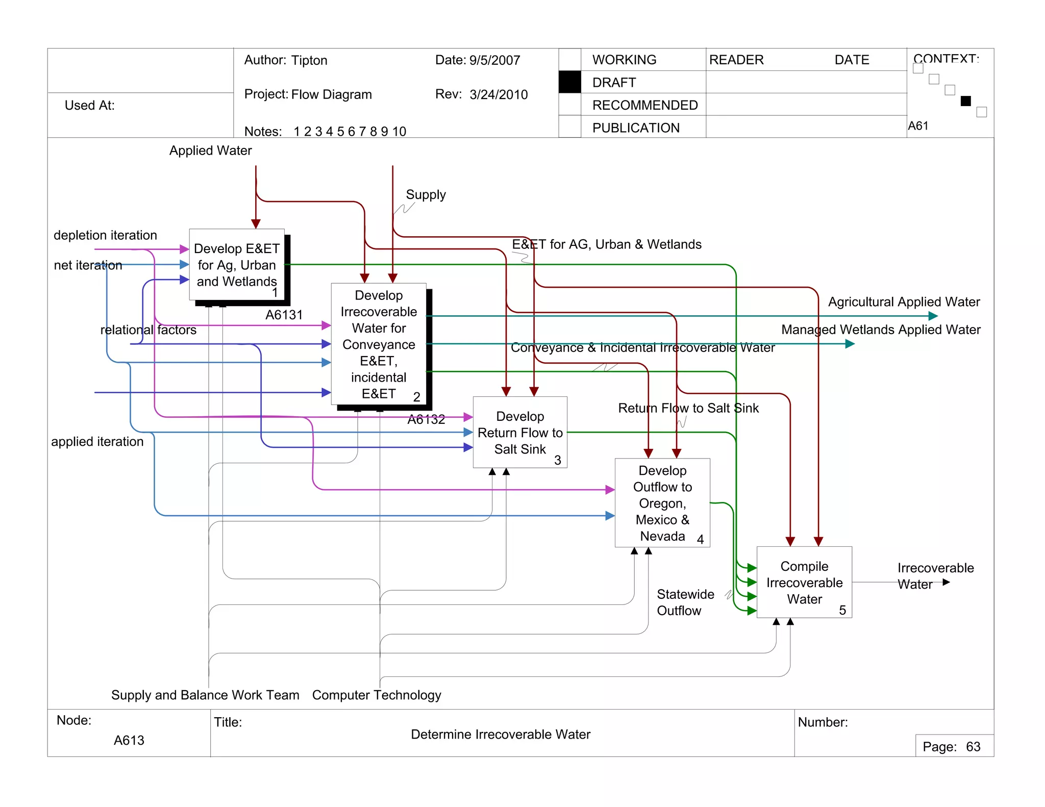 Used At:
Author:
Notes: 1 2 3 4 5 6 7 8 9 10
Date:
Rev:
READER DATEWORKING
DRAFT
RECOMMENDED
PUBLICATION
Project:
Node: Title: Number:
Page:
CONTEXT:Tipton
Flow Diagram
9/5/2007
3/24/2010
A613 Determine Irrecoverable Water
A61
63
Develop E&ET
for Ag, Urban
and Wetlands
1
A6131
Develop
Irrecoverable
Water for
Conveyance
E&ET,
incidental
E&ET 2
A6132 Develop
Return Flow to
Salt Sink
3
Develop
Outflow to
Oregon,
Mexico &
Nevada 4
Compile
Irrecoverable
Water
5
Supply and Balance Work Team Computer Technology
Irrecoverable
Water
net iteration
depletion iteration
E&ET for AG, Urban & Wetlands
Conveyance & Incidental Irrecoverable Water
Return Flow to Salt Sink
Statewide
Outflow
relational factors
Applied Water
Supply
applied iteration
Managed Wetlands Applied Water
Agricultural Applied Water
 