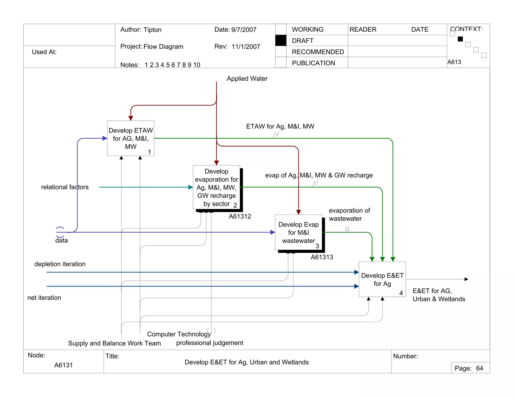 Used At:
Author:
Notes: 1 2 3 4 5 6 7 8 9 10
Date:
Rev:
READER DATEWORKING
DRAFT
RECOMMENDED
PUBLICATION
Project:
Node: Title: Number:
Page:
CONTEXT:Tipton
Flow Diagram
9/7/2007
11/1/2007
A6131 Develop E&ET for Ag, Urban and Wetlands
A613
64
Develop ETAW
for AG, M&I,
MW
1
Develop
evaporation for
Ag, M&I, MW,
GW recharge
by sector 2
A61312
Develop Evap
for M&I
wastewater
3
A61313
Develop E&ET
for Ag
4
Computer Technology
Supply and Balance Work Team
depletion iteration
net iteration
E&ET for AG,
Urban & Wetlands
evaporation of
wastewater
evap of Ag, M&I, MW & GW recharge
ETAW for Ag, M&I, MW
relational factors
professional judgement
Applied Water
data
 