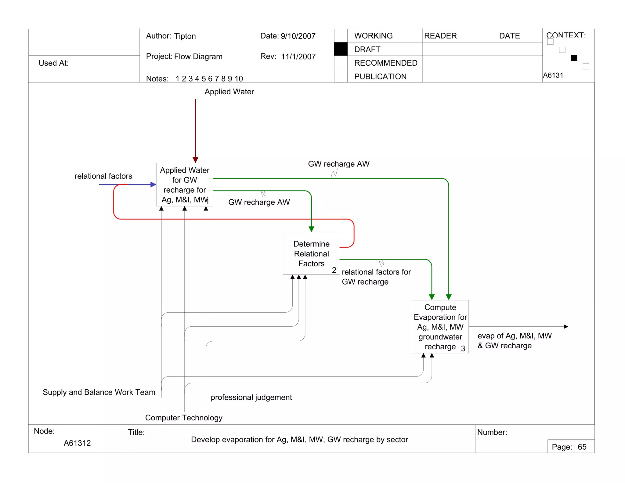 Used At:
Author:
Notes: 1 2 3 4 5 6 7 8 9 10
Date:
Rev:
READER DATEWORKING
DRAFT
RECOMMENDED
PUBLICATION
Project:
Node: Title: Number:
Page:
CONTEXT:Tipton
Flow Diagram
9/10/2007
11/1/2007
A61312 Develop evaporation for Ag, M&I, MW, GW recharge by sector
A6131
65
Applied Water
for GW
recharge for
Ag, M&I, MW1
Determine
Relational
Factors
2
Compute
Evaporation for
Ag, M&I, MW
groundwater
recharge 3
relational factors
Supply and Balance Work Team
Computer Technology
professional judgement
evap of Ag, M&I, MW
& GW recharge
Applied Water
GW recharge AW
relational factors for
GW recharge
GW recharge AW
 