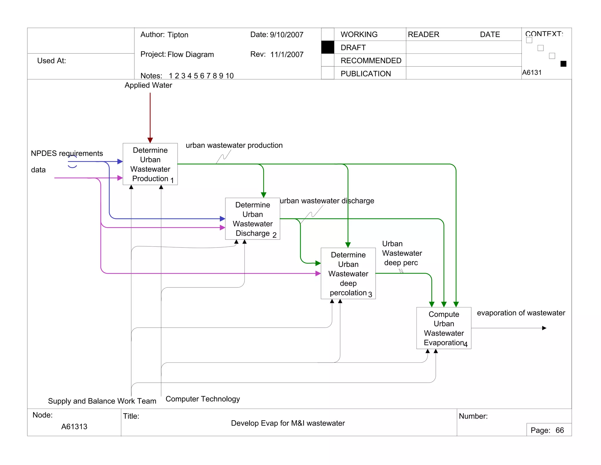 Used At:
Author:
Notes: 1 2 3 4 5 6 7 8 9 10
Date:
Rev:
READER DATEWORKING
DRAFT
RECOMMENDED
PUBLICATION
Project:
Node: Title: Number:
Page:
CONTEXT:Tipton
Flow Diagram
9/10/2007
11/1/2007
A61313 Develop Evap for M&I wastewater
A6131
66
Determine
Urban
Wastewater
Production 1
Determine
Urban
Wastewater
Discharge 2
Determine
Urban
Wastewater
deep
percolation 3
Compute
Urban
Wastewater
Evaporation4
Supply and Balance Work Team Computer Technology
evaporation of wastewater
Applied Water
data
NPDES requirements
urban wastewater production
urban wastewater discharge
Urban
Wastewater
deep perc
 