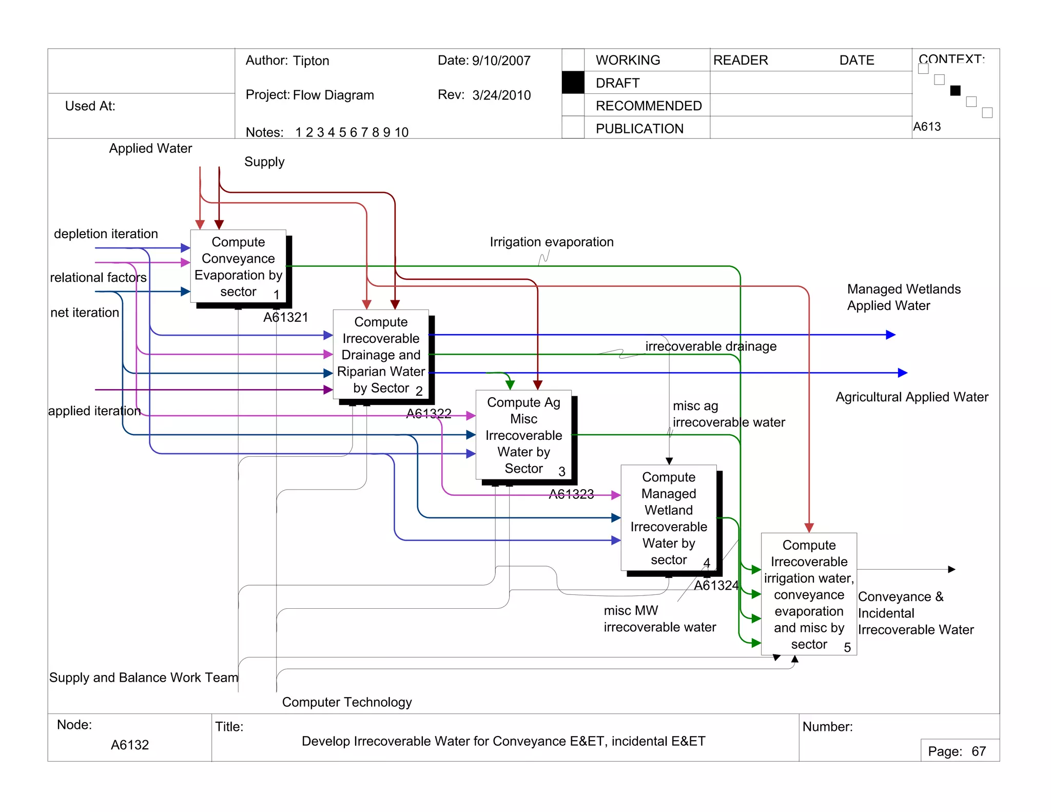 Used At:
Author:
Notes: 1 2 3 4 5 6 7 8 9 10
Date:
Rev:
READER DATEWORKING
DRAFT
RECOMMENDED
PUBLICATION
Project:
Node: Title: Number:
Page:
CONTEXT:Tipton
Flow Diagram
9/10/2007
3/24/2010
A6132 Develop Irrecoverable Water for Conveyance E&ET, incidental E&ET
A613
67
Compute
Conveyance
Evaporation by
sector 1
A61321 Compute
Irrecoverable
Drainage and
Riparian Water
by Sector 2
A61322
Compute Ag
Misc
Irrecoverable
Water by
Sector 3
A61323
net iteration
depletion iteration
Computer Technology
Supply and Balance Work Team
relational factors
Supply
Conveyance &
Incidental
Irrecoverable Water
Irrigation evaporation
irrecoverable drainage
Compute
Irrecoverable
irrigation water,
conveyance
evaporation
and misc by
sector 5
misc ag
irrecoverable water
applied iteration
Managed Wetlands
Applied Water
Agricultural Applied Water
Compute
Managed
Wetland
Irrecoverable
Water by
sector 4
A61324
misc MW
irrecoverable water
Applied Water
 