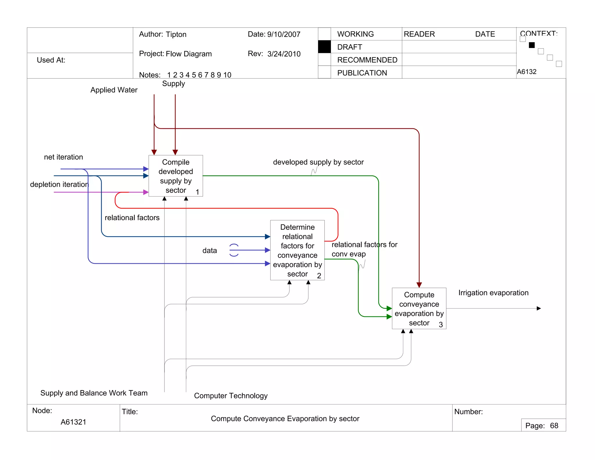 Used At:
Author:
Notes: 1 2 3 4 5 6 7 8 9 10
Date:
Rev:
READER DATEWORKING
DRAFT
RECOMMENDED
PUBLICATION
Project:
Node: Title: Number:
Page:
CONTEXT:Tipton
Flow Diagram
9/10/2007
3/24/2010
A61321 Compute Conveyance Evaporation by sector
A6132
68
Compile
developed
supply by
sector 1
Determine
relational
factors for
conveyance
evaporation by
sector 2
Compute
conveyance
evaporation by
sector 3
Supply and Balance Work Team Computer Technology
depletion iteration
relational factors
net iteration
Irrigation evaporation
Supply
relational factors for
conv evap
developed supply by sector
data
Applied Water
 