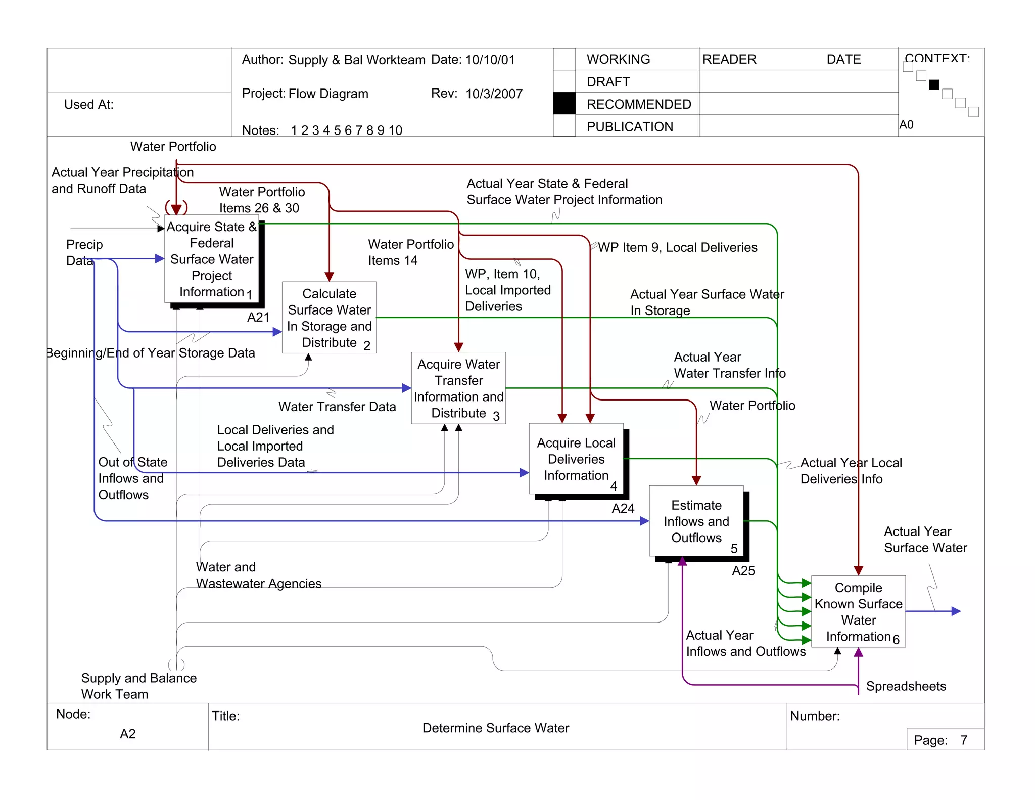 Used At:
Author:
Notes: 1 2 3 4 5 6 7 8 9 10
Date:
Rev:
READER DATEWORKING
DRAFT
RECOMMENDED
PUBLICATION
Project:
Node: Title: Number:
Page:
CONTEXT:Supply & Bal Workteam
Flow Diagram
10/10/01
10/3/2007
A2 Determine Surface Water
A0
7
Acquire State &
Federal
Surface Water
Project
Information1
A21
Calculate
Surface Water
In Storage and
Distribute 2
Acquire Water
Transfer
Information and
Distribute 3
Acquire Local
Deliveries
Information
4
A24 Estimate
Inflows and
Outflows
5
A25
Compile
Known Surface
Water
Information6
Water Portfolio
Spreadsheets
Water Portfolio
Items 26 & 30
Water Portfolio
Items 14
Precip
Data
Supply and Balance
Work Team
Water and
Wastewater Agencies
Actual Year State & Federal
Surface Water Project Information
Actual Year Surface Water
In Storage
Actual Year
Water Transfer Info
Actual Year Local
Deliveries Info
Actual Year
Inflows and Outflows
Beginning/End of Year Storage Data
Water Transfer Data
WP Item 9, Local Deliveries
WP, Item 10,
Local Imported
Deliveries
Water Portfolio
Local Deliveries and
Local Imported
Deliveries DataOut of State
Inflows and
Outflows
Actual Year
Surface Water
Actual Year Precipitation
and Runoff Data
 
