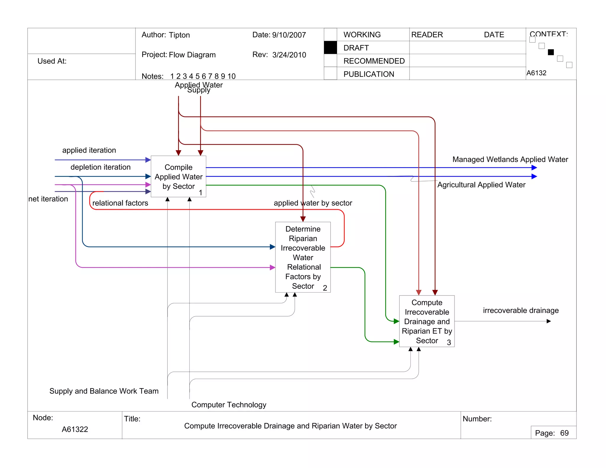 Used At:
Author:
Notes: 1 2 3 4 5 6 7 8 9 10
Date:
Rev:
READER DATEWORKING
DRAFT
RECOMMENDED
PUBLICATION
Project:
Node: Title: Number:
Page:
CONTEXT:Tipton
Flow Diagram
9/10/2007
3/24/2010
A61322 Compute Irrecoverable Drainage and Riparian Water by Sector
A6132
69
Compile
Applied Water
by Sector
1
Determine
Riparian
Irrecoverable
Water
Relational
Factors by
Sector 2
Compute
Irrecoverable
Drainage and
Riparian ET by
Sector 3
Supply and Balance Work Team
Computer Technology
depletion iteration
relational factors
net iteration
Supply
irrecoverable drainage
applied water by sector
Agricultural Applied Water
Managed Wetlands Applied Water
applied iteration
Applied Water
 