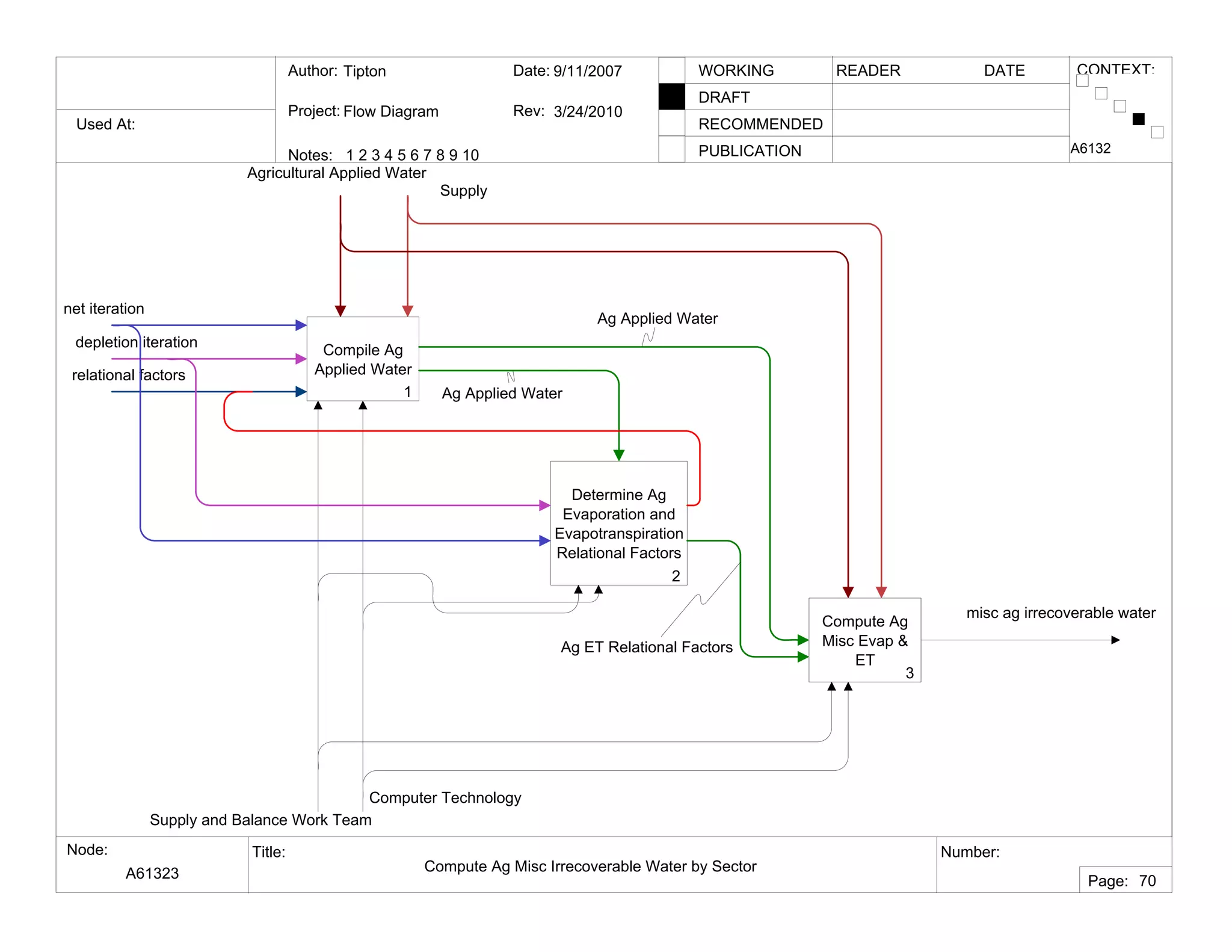 Used At:
Author:
Notes: 1 2 3 4 5 6 7 8 9 10
Date:
Rev:
READER DATEWORKING
DRAFT
RECOMMENDED
PUBLICATION
Project:
Node: Title: Number:
Page:
CONTEXT:Tipton
Flow Diagram
9/11/2007
3/24/2010
A61323 Compute Ag Misc Irrecoverable Water by Sector
A6132
70
Compile Ag
Applied Water
1
Determine Ag
Evaporation and
Evapotranspiration
Relational Factors
2
Compute Ag
Misc Evap &
ET
3
Supply and Balance Work Team
Computer Technology
Agricultural Applied Water
Supply
depletion iteration
relational factors
net iteration
misc ag irrecoverable water
Ag Applied Water
Ag ET Relational Factors
Ag Applied Water
 