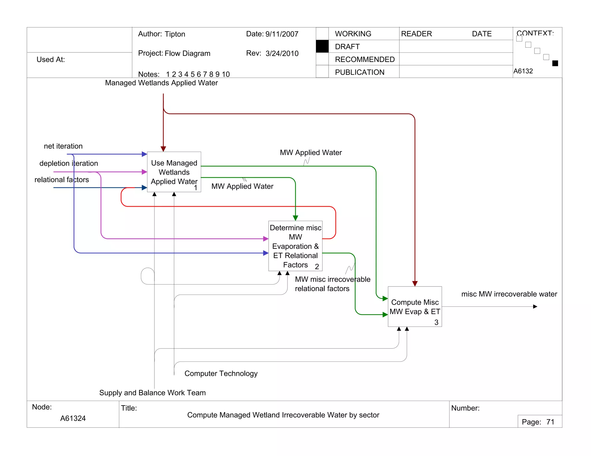 Used At:
Author:
Notes: 1 2 3 4 5 6 7 8 9 10
Date:
Rev:
READER DATEWORKING
DRAFT
RECOMMENDED
PUBLICATION
Project:
Node: Title: Number:
Page:
CONTEXT:Tipton
Flow Diagram
9/11/2007
3/24/2010
A61324 Compute Managed Wetland Irrecoverable Water by sector
A6132
71
Use Managed
Wetlands
Applied Water
1
Determine misc
MW
Evaporation &
ET Relational
Factors 2
Compute Misc
MW Evap & ET
3
Supply and Balance Work Team
Computer Technology
Managed Wetlands Applied Water
relational factors
net iteration
depletion iteration
misc MW irrecoverable water
MW misc irrecoverable
relational factors
MW Applied Water
MW Applied Water
 