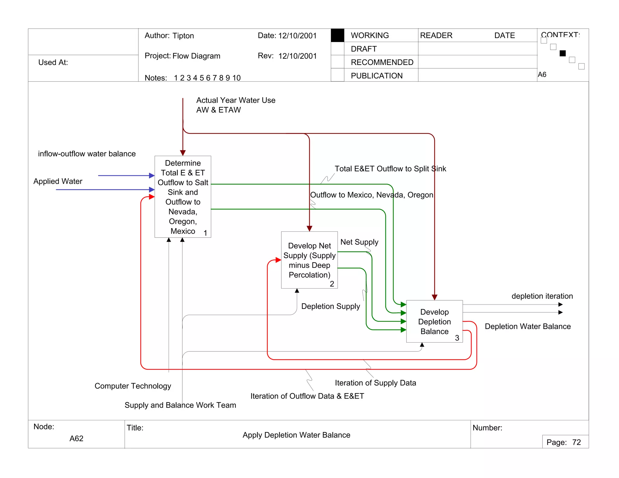 Used At:
Author:
Notes: 1 2 3 4 5 6 7 8 9 10
Date:
Rev:
READER DATEWORKING
DRAFT
RECOMMENDED
PUBLICATION
Project:
Node: Title: Number:
Page:
CONTEXT:Tipton
Flow Diagram
12/10/2001
12/10/2001
A62 Apply Depletion Water Balance
A6
72
Determine
Total E & ET
Outflow to Salt
Sink and
Outflow to
Nevada,
Oregon,
Mexico 1
Develop Net
Supply (Supply
minus Deep
Percolation)
2
Develop
Depletion
Balance
3
Computer Technology
Supply and Balance Work Team
Depletion Water Balance
Total E&ET Outflow to Split Sink
Outflow to Mexico, Nevada, Oregon
Net Supply
Depletion Supply
Iteration of Supply Data
Iteration of Outflow Data & E&ET
depletion iteration
inflow-outflow water balance
Applied Water
Actual Year Water Use
AW & ETAW
 