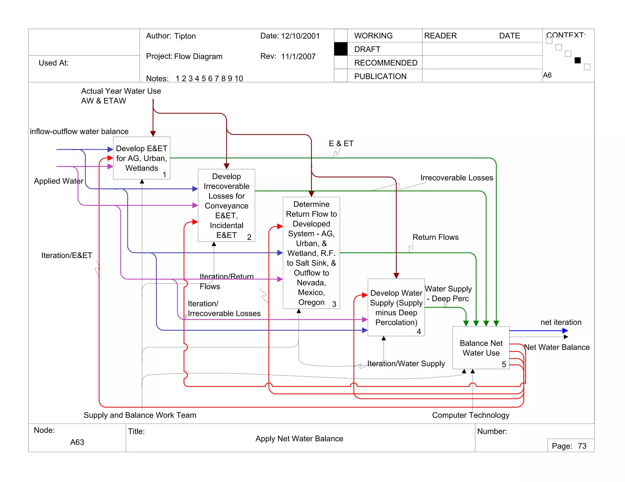 Used At:
Author:
Notes: 1 2 3 4 5 6 7 8 9 10
Date:
Rev:
READER DATEWORKING
DRAFT
RECOMMENDED
PUBLICATION
Project:
Node: Title: Number:
Page:
CONTEXT:Tipton
Flow Diagram
12/10/2001
11/1/2007
A63 Apply Net Water Balance
A6
73
Develop E&ET
for AG, Urban,
Wetlands
1 Develop
Irrecoverable
Losses for
Conveyance
E&ET,
Incidental
E&ET 2
Determine
Return Flow to
Developed
System - AG,
Urban, &
Wetland, R.F.
to Salt Sink, &
Outflow to
Nevada,
Mexico,
Oregon 3
Develop Water
Supply (Supply
minus Deep
Percolation)
4
Balance Net
Water Use
5
Computer TechnologySupply and Balance Work Team
Net Water Balance
Water Supply
- Deep Perc
Return Flows
Irrecoverable Losses
E & ET
Iteration/Water Supply
Iteration/Return
Flows
Iteration/
Irrecoverable Losses
Iteration/E&ET
net iteration
inflow-outflow water balance
Applied Water
Actual Year Water Use
AW & ETAW
 