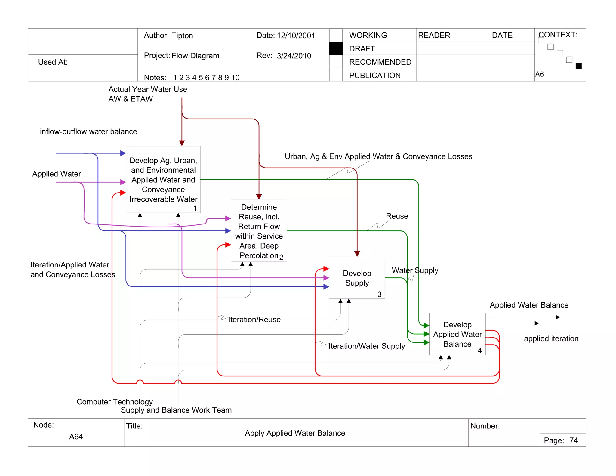 Used At:
Author:
Notes: 1 2 3 4 5 6 7 8 9 10
Date:
Rev:
READER DATEWORKING
DRAFT
RECOMMENDED
PUBLICATION
Project:
Node: Title: Number:
Page:
CONTEXT:Tipton
Flow Diagram
12/10/2001
3/24/2010
A64 Apply Applied Water Balance
A6
74
Develop Ag, Urban,
and Environmental
Applied Water and
Conveyance
Irrecoverable Water
1 Determine
Reuse, incl.
Return Flow
within Service
Area, Deep
Percolation2
Develop
Supply
3
Develop
Applied Water
Balance
4
Supply and Balance Work Team
Computer Technology
Applied Water Balance
Urban, Ag & Env Applied Water & Conveyance Losses
Reuse
Water Supply
Iteration/Water Supply
Iteration/Reuse
Iteration/Applied Water
and Conveyance Losses
inflow-outflow water balance
applied iteration
Applied Water
Actual Year Water Use
AW & ETAW
 