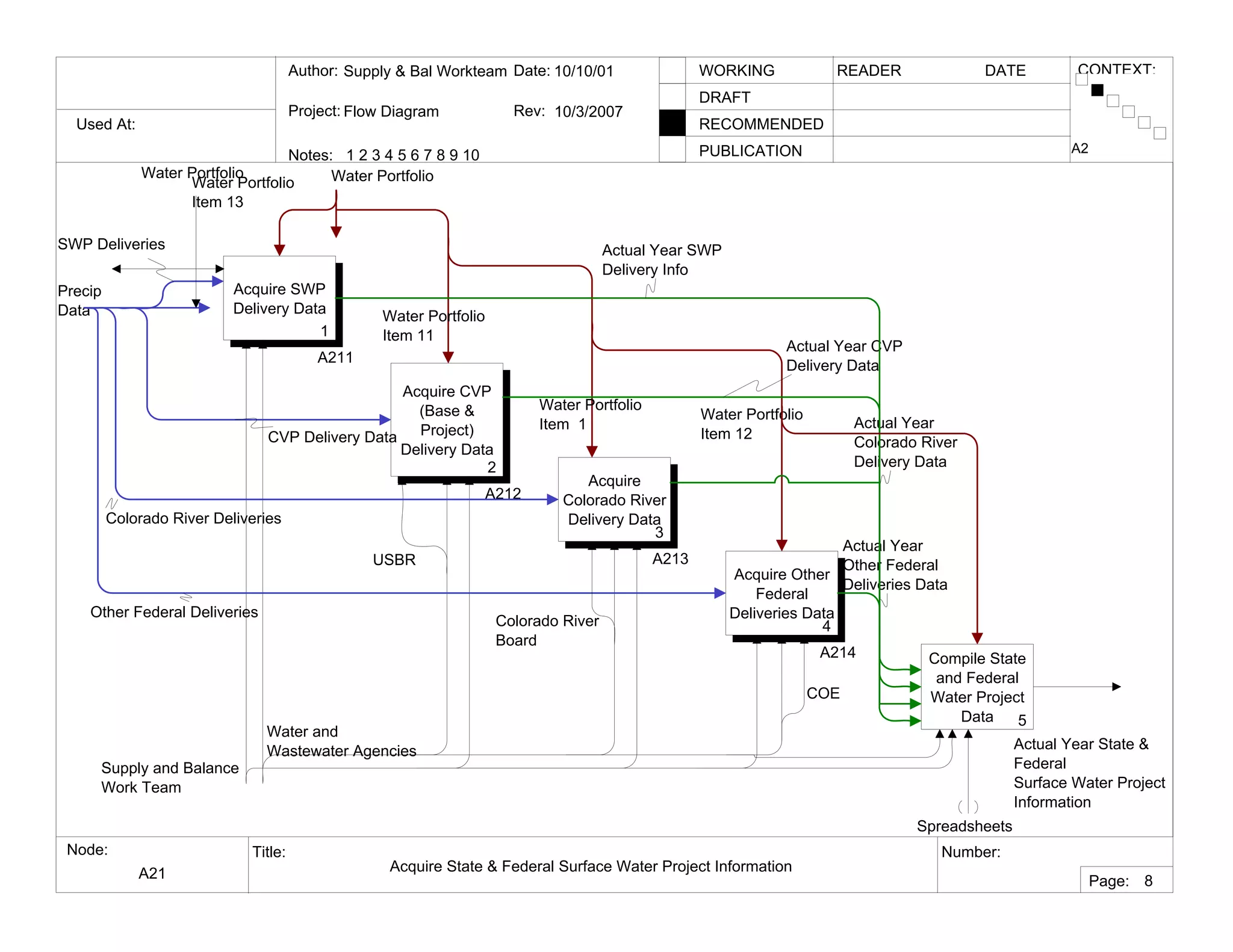 Used At:
Author:
Notes: 1 2 3 4 5 6 7 8 9 10
Date:
Rev:
READER DATEWORKING
DRAFT
RECOMMENDED
PUBLICATION
Project:
Node: Title: Number:
Page:
CONTEXT:Supply & Bal Workteam
Flow Diagram
10/10/01
10/3/2007
A21 Acquire State & Federal Surface Water Project Information
A2
8
Acquire SWP
Delivery Data
1
A211
Acquire CVP
(Base &
Project)
Delivery Data
2
A212
Acquire
Colorado River
Delivery Data
3
A213
Acquire Other
Federal
Deliveries Data
4
A214 Compile State
and Federal
Water Project
Data 5
Supply and Balance
Work Team
Water and
Wastewater Agencies
Water Portfolio
Item 13
Water Portfolio
Item 11
Water Portfolio
Item 1
Water Portfolio
Item 12
Spreadsheets
Actual Year
Other Federal
Deliveries Data
Actual Year
Colorado River
Delivery Data
Actual Year CVP
Delivery Data
Actual Year SWP
Delivery Info
USBR
COE
Actual Year State &
Federal
Surface Water Project
Information
Water Portfolio
Precip
Data
SWP Deliveries
CVP Delivery Data
Colorado River Deliveries
Other Federal Deliveries
Colorado River
Board
Water Portfolio
 