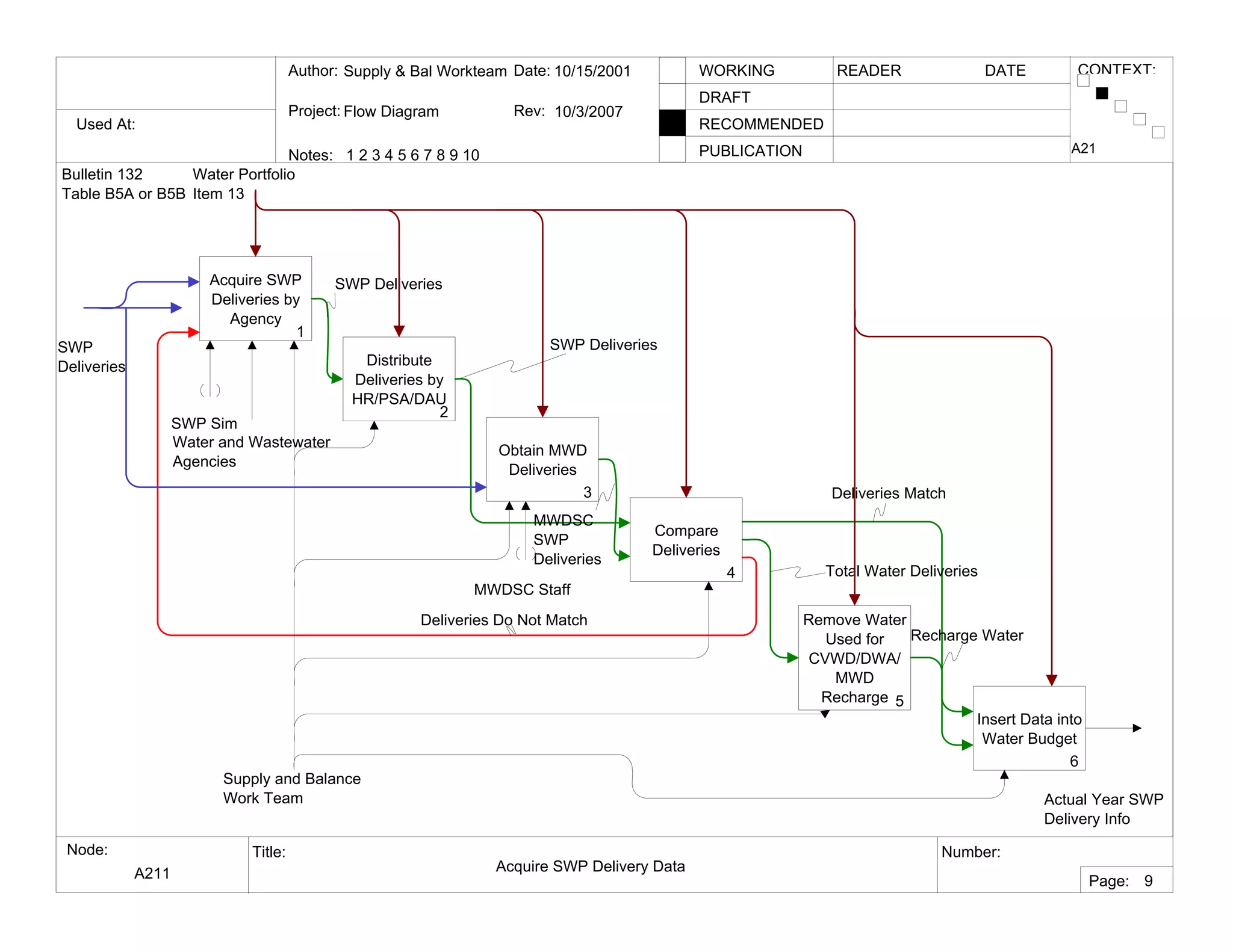 Used At:
Author:
Notes: 1 2 3 4 5 6 7 8 9 10
Date:
Rev:
READER DATEWORKING
DRAFT
RECOMMENDED
PUBLICATION
Project:
Node: Title: Number:
Page:
CONTEXT:Supply & Bal Workteam
Flow Diagram
10/15/2001
10/3/2007
A211 Acquire SWP Delivery Data
A21
9
Acquire SWP
Deliveries by
Agency
1
Distribute
Deliveries by
HR/PSA/DAU
2
Obtain MWD
Deliveries
3
Compare
Deliveries
4
Remove Water
Used for
CVWD/DWA/
MWD
Recharge 5
Insert Data into
Water Budget
6
Water and Wastewater
Agencies
Supply and Balance
Work Team
SWP Sim
Water Portfolio
Item 13
Actual Year SWP
Delivery Info
SWP Deliveries
Bulletin 132
Table B5A or B5B
SWP Deliveries
MWDSC Staff
MWDSC
SWP
Deliveries
Deliveries Do Not Match
Deliveries Match
Total Water Deliveries
Recharge Water
SWP
Deliveries
 