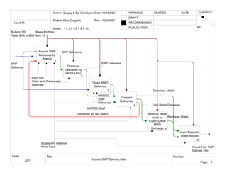 Idef0 Smartwatch Examples Example of IDEF 0 Diagram | PDF