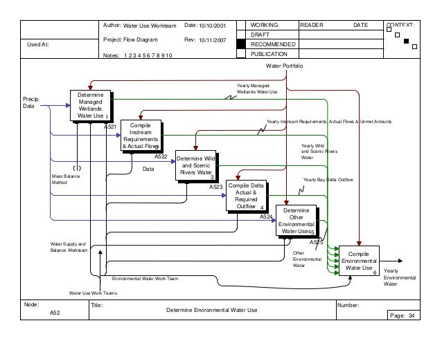 Example of IDEF 0 Diagram
