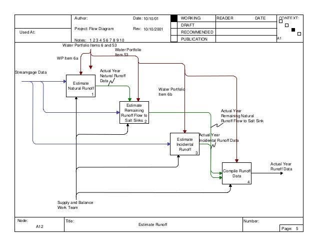 idef0 diagram exle of idef 0 diagram idef0 diagram exle of idef 0 diagram