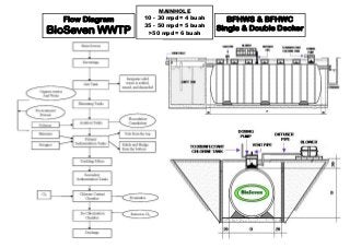 Flow Diagram 
BioSeven WWTP 
BFHWS & BFHWC 
Single & Double Decker 
MAINHOLE 
10 - 30 mpd = 4 buah 
35 - 50 mpd = 5 buah 
>50 mpd = 6 buah 