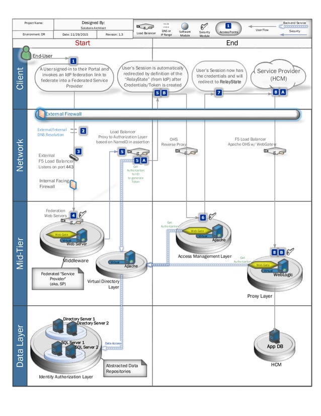 Series of Visual Flow Diagrams | PPT