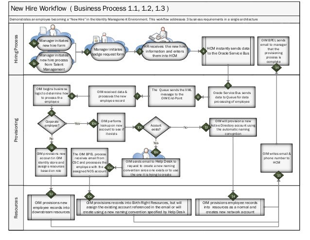 Series of Visual Flow Diagrams