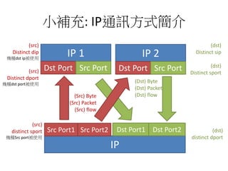 小補充: IP通訊方式簡介
IP
Src Port1 Dst Port1
IP 1
Dst Port Src Port
IP 2
Dst Port Src Port
Src Port2 Dst Port2
(src)
Distinct dip
幾種dst ip被使用
(src)
Distinct dport
幾種dst port被使用
(src)
distinct sport
幾種Src port被使用
(dst)
Distinct sip
(dst)
Distinct sport
(dst)
distinct dport
(Src) Byte
(Src) Packet
(Src) flow
(Dst) Byte
(Dst) Packet
(Dst) flow
 