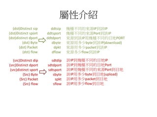 屬性介紹
(src)Distinct dip
(src)Distinct dport
(src)distinct sport
(Src) Byte
(Src) Packet
(Src) flow
sdtdip
sdtdport
sdtsport
sbyte
spkt
sflow
(dst)Distinct sip
(dst)Distinct sport
(dst)distinct dport
(dst) Byte
(dst) Packet
(dst) flow
ddtsip
ddtsport
ddtdport
dbyte
dpkt
dflow
該IP到幾種不同的目地IP
該IP到幾種不同的目地Port
該IP用幾種不同的來源Port到目地
該IP用多少byte到目地(upload)
該IP用多少packet到目地
該IP用多少flow到目地
幾種不同的來源IP到該IP
幾種不同的來源Port到該IP
來源到該IP用幾種不同的目地PORT
來源用多少byte到該IP(download)
來源用多少packet到該IP
來源多少flow到該IP
 