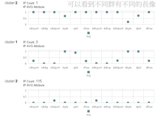 可以看到不同群有不同的長像
 