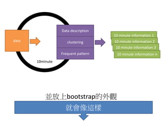 10minute
並放上bootstrap的外觀
就會像這樣
Data description
clustering
Frequent pattern
10 minute information 1
10 minute information 2
10 minute information 3
10 minute information n
data
 