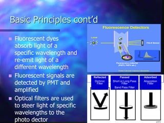 Basic Principles cont’d
 Fluorescent dyes
absorb light of a
specific wavelength and
re-emit light of a
different wavelength
 Fluorescent signals are
detected by PMT and
amplified
 Optical filters are used
to steer light of specific
wavelengths to the
photo dector
Reflected
Dichroic
Filter
Passed
Short or Long Pass
Filter
Band Pass Filter
Adsorbed
Absorption
Filter
 