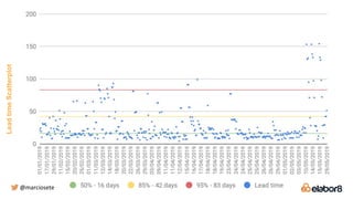 LeadtimeScatterplot
@marciosete
 