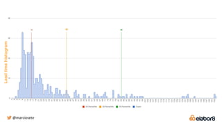 Leadtimehistogram
@marciosete
 