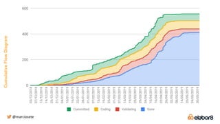 CumulativeFlowDiagram
@marciosete
 