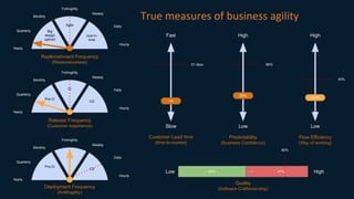 Big
design
upfront
Agile
Just-in-
time
Yearly
Quarterly
Monthly
Fortnightly
Weekly
Daily
Hourly
Replenishment Frequency
(Responsiveness)
Pre-CI
CI
CD
Yearly
Quarterly
Monthly
Fortnightly
Weekly
Daily
Hourly
Release Frequency
(Customer experience)
145
Fast
Slow
Customer Lead time
(time-to-market)
21 days
29%
High
Low
Predictability
(Business Confidence)
85%
Pre-CI
CI
CD
Yearly
Quarterly
Monthly
Fortnightly
Weekly
Daily
Hourly
Deployment Frequency
(Antifragility)
<10%
High
Low
Flow Efficiency
(Way of working)
40%
Quality
(Software Craftsmanship)
HighLow
80%
53% 47%
True measures of business agility
 