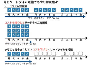 A A A A A A A A A AA A A A A
月　火　水　木　金 月　火　水　木　金 月　火　水　木　金
リリースまでのリードタイム 3w
同じリードタイム短縮でもやりかた色々
A A A A A
月　火　水　木　金 月　火　水　木　金 月　火　水　木　金
リリースまでのリードタイム 1w
リードタイム短縮前
やることを小さくして（コスト下げて）リードタイムを短縮
A A A A A A A A A A
A A A A A
A A A A A
A A A A A
月　火　水　木　金 月　火　水　木　金 月　火　水　木　金
リリースまでのリードタイム 1w
コストを増やしてリードタイムを短縮
 