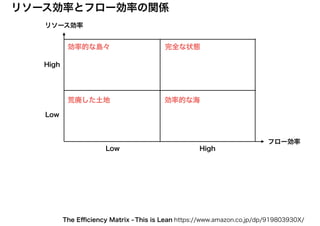 リソース効率
フロー効率
リソース効率とフロー効率の関係
High
HighLow
Low
効率的な島々
効率的な海
This is Lean https://www.amazon.co.jp/dp/919803930X/The Eﬃciency Matrix -
荒廃した土地
完全な状態
 