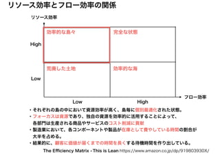 リソース効率
フロー効率
リソース効率とフロー効率の関係
High
HighLow
Low
効率的な島々
効率的な海
This is Lean https://www.amazon.co.jp/dp/919803930X/The Eﬃciency Matrix -
荒廃した土地
完全な状態
・それぞれの島の中において資源効率が高く、島毎に個別最適化された状態。
・フォーカスは資源であり、独自の資源を効率的に活用することによって、
　各部門は生産される商品やサービスのコスト削減に貢献
・製造業において、各コンポーネントや製品が在庫として費やしている時間の割合が
　大半を占める。
・結果的に、顧客に価値が届くまでの時間を長くする待機時間を作り出している。
 