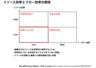 リソース効率
フロー効率
リソース効率とフロー効率の関係
High
HighLow
Low
効率的な島々
効率的な海
This is Lean https://www.amazon.co.jp/dp/919803930X/The Eﬃciency Matrix -
荒廃した土地
完全な状態
・組織はそのリソースを効率的に使用することも、
　効率的なフローを作成することもできていない状態。
・リソースの浪費 & 顧客への提供価値が低い状態
 