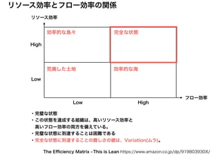 リソース効率
フロー効率
リソース効率とフロー効率の関係
High
HighLow
Low
効率的な島々
効率的な海
This is Lean https://www.amazon.co.jp/dp/919803930X/The Eﬃciency Matrix -
荒廃した土地
完全な状態
・完璧な状態
・この状態を達成する組織は、高いリソース効率と
　高いフロー効率の両方を備えている。
・完璧な状態に到達することは困難である
・完全な状態に到達することの難しさの鍵は、Variation(ムラ)。
 