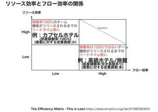 リソース効率
フロー効率
リソース効率とフロー効率の関係
High
HighLow
Low
稼働率100%のチーム
機能がリリースされるまでの
リードタイム長い
稼働率は100%ではないチーム
機能がリリースされるまでの
リードタイム短い
Variation
This is Lean https://www.amazon.co.jp/dp/919803930X/The Eﬃciency Matrix -
例：高級ホテル/旅館
(部屋稼働率:空き部屋あり)
(客数に対する従業員数:多)
例：カプセルホテル
(部屋稼働率:100%)
(客数に対する従業員数:少)
 