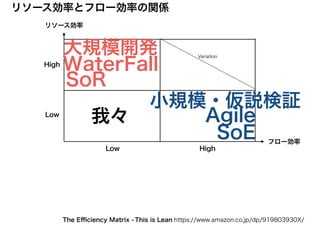 リソース効率
フロー効率
リソース効率とフロー効率の関係
High
HighLow
Low
Variation
WaterFall
SoR
Agile
SoE
小規模・仮説検証
大規模開発
我々
This is Lean https://www.amazon.co.jp/dp/919803930X/The Eﬃciency Matrix -
 