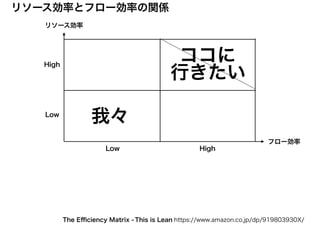 リソース効率
フロー効率
リソース効率とフロー効率の関係
High
HighLow
Low
ココに
行きたい
我々
This is Lean https://www.amazon.co.jp/dp/919803930X/The Eﬃciency Matrix -
 