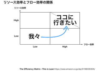 リソース効率
フロー効率
リソース効率とフロー効率の関係
High
HighLow
Low
ココに
行きたい
我々
This is Lean https://www.amazon.co.jp/dp/919803930X/The Eﬃciency Matrix -
 