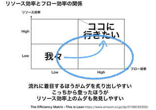 リソース効率
フロー効率
リソース効率とフロー効率の関係
High
HighLow
Low
ココに
行きたい
我々
流れに着目するほうがムダを炙り出しやすい
こっちから登ったほうが
リソース効率上のムダも発見しやすい
This is Lean https://www.amazon.co.jp/dp/919803930X/The Eﬃciency Matrix -
 